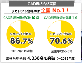 CAD資格合格実績リカレント合格率は全国 No.1！
