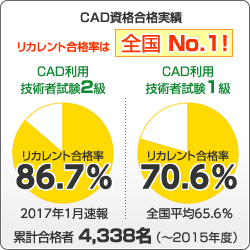 CAD資格合格実績リカレント合格率は全国No.1！