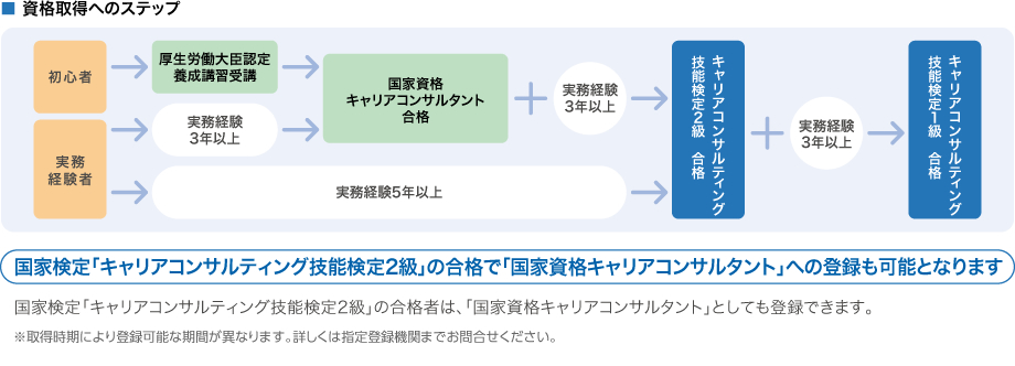 資格取得へのステップ