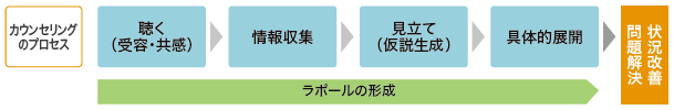 カウンセリングのプロセス