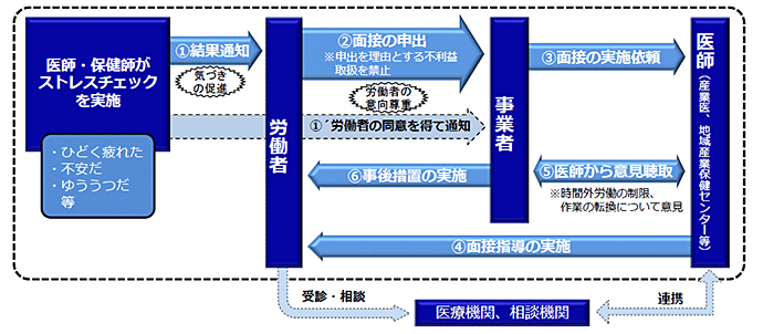 [図表1]ストレスチェック制度の概要