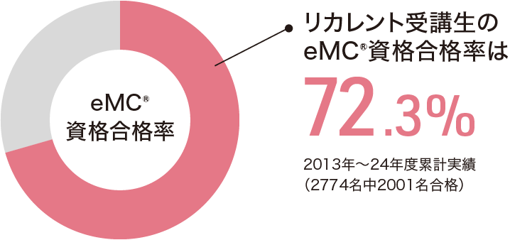リカレント受講生のeMC資格合格率は72.3%/2774名中2001名合格(2013年~24年度累計実績)
