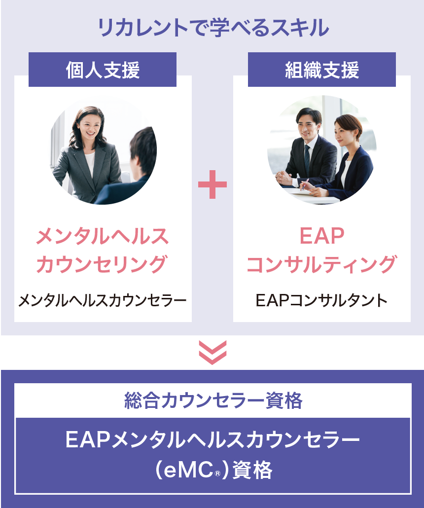 個人支援スキル+組織支援スキル=EAPメンタルヘルスカウンセラー(eMC)資格