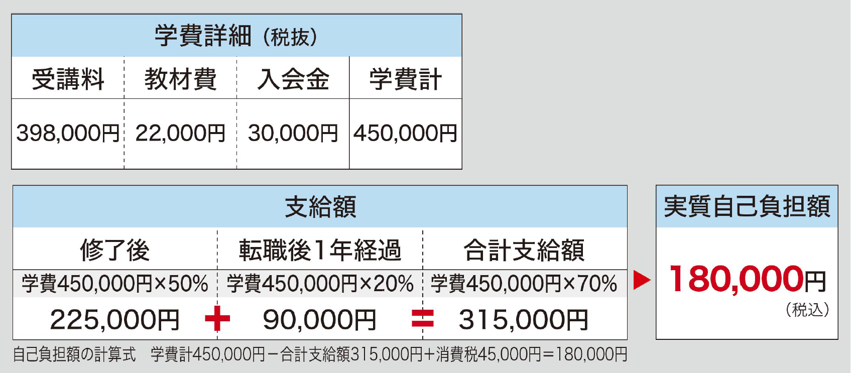 EAPメンタルヘルスカウンセラー養成コース(全課程通学)の支給額