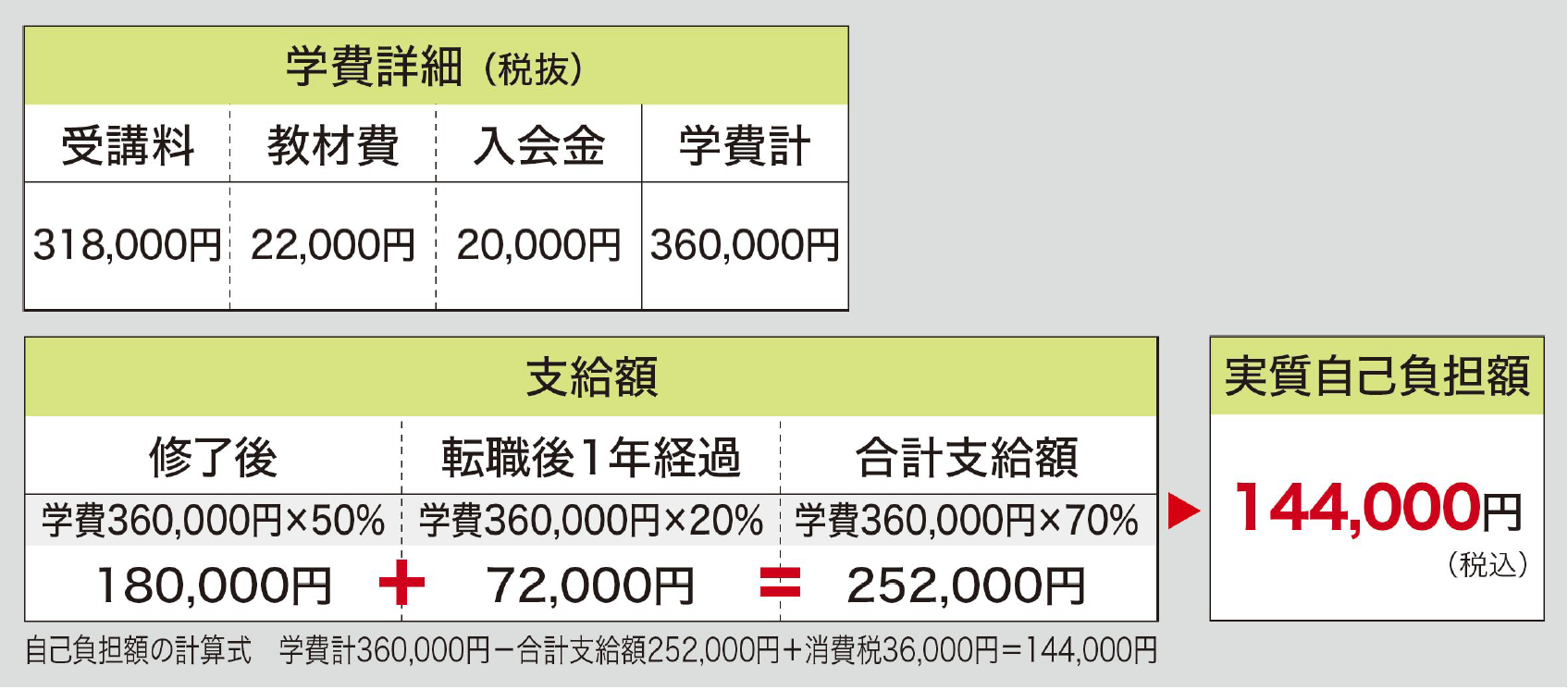 EAPメンタルヘルスカウンセラー養成ライブ通信コースの支給額