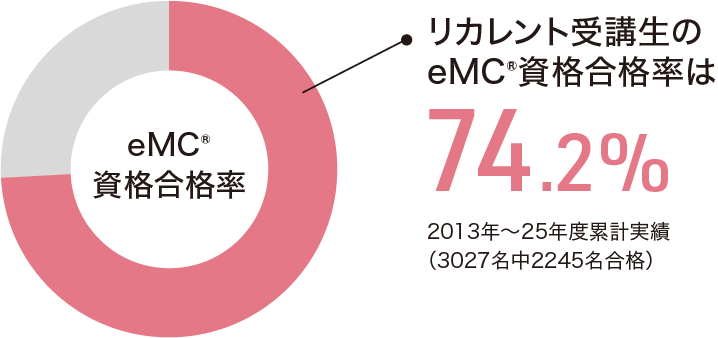 リカレント受講生のeMC資格合格率は74.2%/3027名中2245名合格(2013年~25年度累計実績)