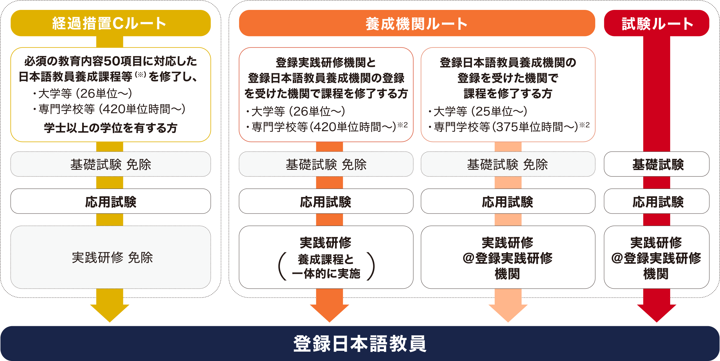 3つのルートフロー