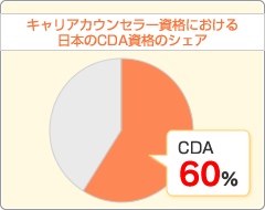 キャリアカウンセラー資格における
日本のCDA資格のシェア CDA60％