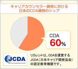 キャリアカウンセラー資格における
日本のCDA資格のシェア CDA60％