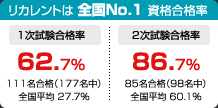 リカレントは 全国No.1 資格合格率