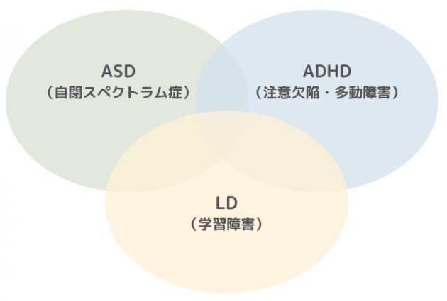 自閉症スペクトラム（ASD）／アスペルガー症候群、注意欠陥・多動性障害（ADHD）、学習障害（LD）の図