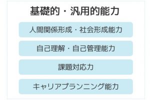 基礎的・汎用的能力の説明図