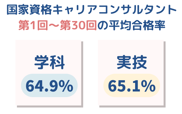 国家資格キャリアコンサルタント第1回～第30回の平均合格率