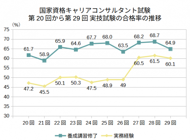 第20回から第29回 実技試験の合格率の推移　養成講習修と実務経験比較