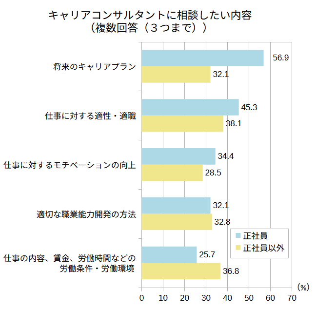 2024年度能力開発基本調査　図93キャリアコンサルタントに相談したい内容（複数回答（３つまで）） を参考に作成した表