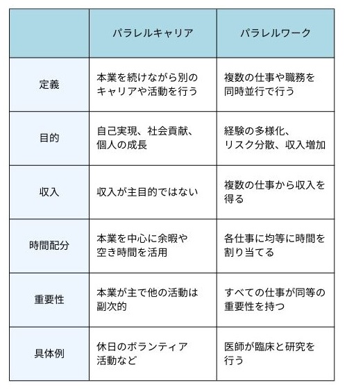 パラレルキャリアとパラレルワークの違い