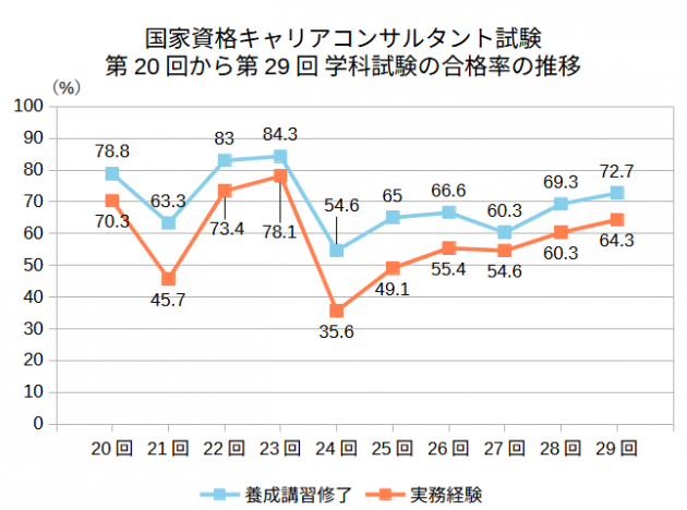 第20回から第29回 学科試験の合格率の推移　養成講習修と実務経験比較