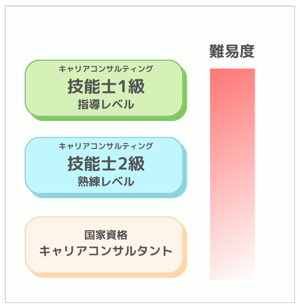 難易度