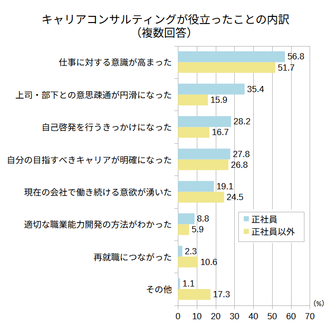 2024年度能力開発基本調査　図91　キャリアコンサルティングが役立ったことの内訳（複数回答） を参考に作成したグラフ