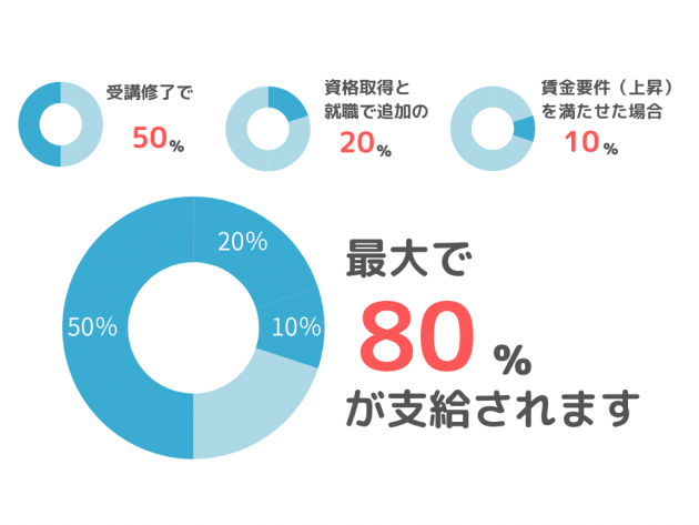 専門実践教育訓練給付金の支給額