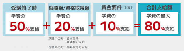 専門実践教育訓練給付金支給のフローと支給額の一覧図