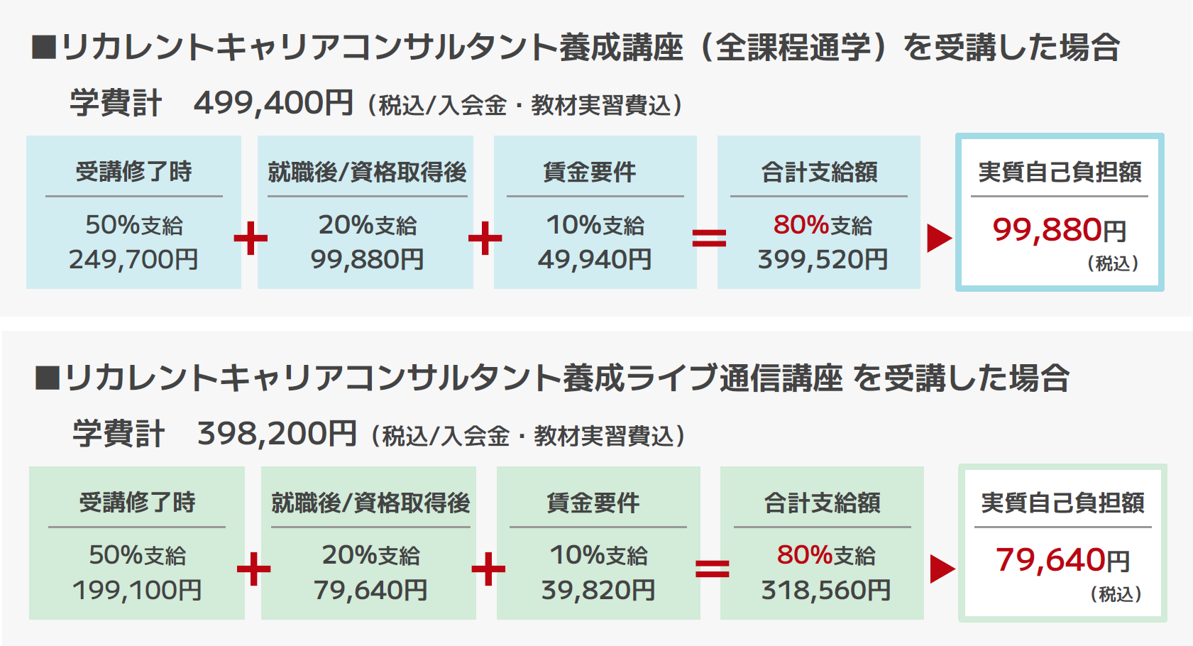 リカレントキャリアコンサルタント養成講座 専門実践給付金の支給額