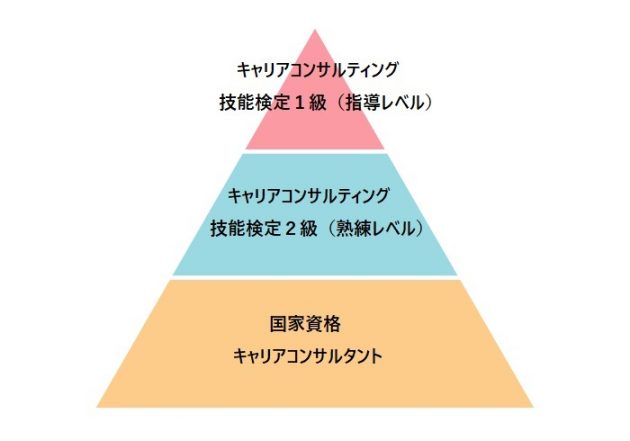 キャリアコンサルタントとキャリアコンサルティング技能士のレベルの違いを説明している図