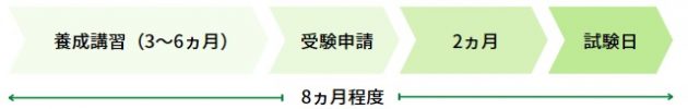 キャリコンの養成講習から受験までのスケジュール