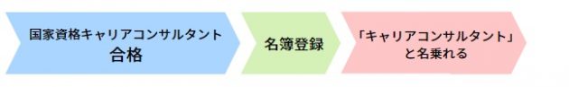 国家資格キャリアコンサルタントは名簿の登録が必要