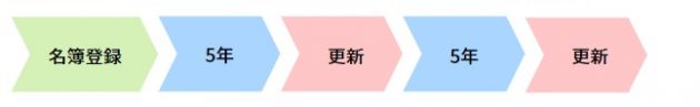 国家資格キャリアコンサルタントは5年ごとの更新が必要