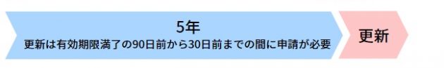 更新手続きの期限