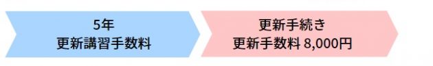 更新にかかる費用
