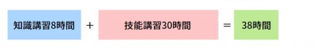 更新講習の種類と時間数