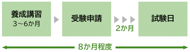 養成講習から試験日までの流れと期間の図