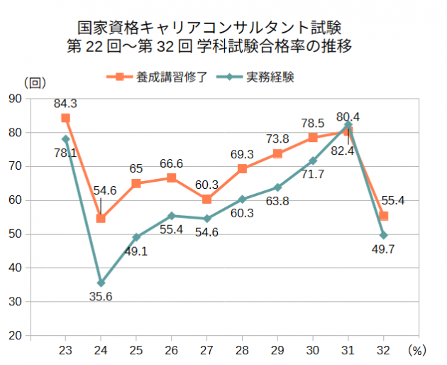 国家資格キャリアコンサルタント試験 第22回〜第32回 学科試験合格率の推移
