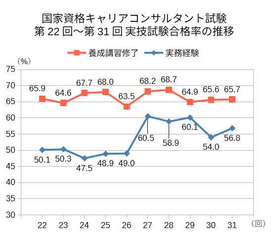 国家資格キャリアコンサルタント試験第22回から第31回 実技試験合格率の推移