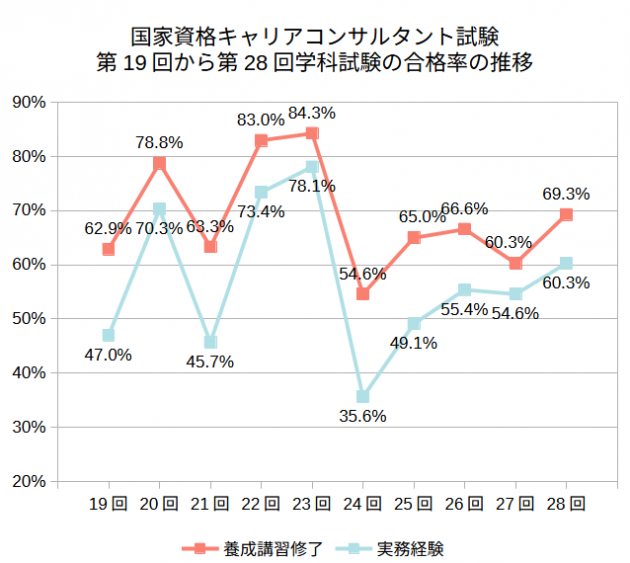 キャリアコンサルタント学科試験の合格率の推移・養成講習修了者枠と実務経験者枠との比較