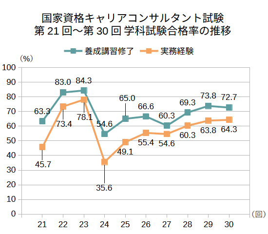 国家資格キャリアコンサルタント試験第21回～第30回 学科試験合格率の推移
