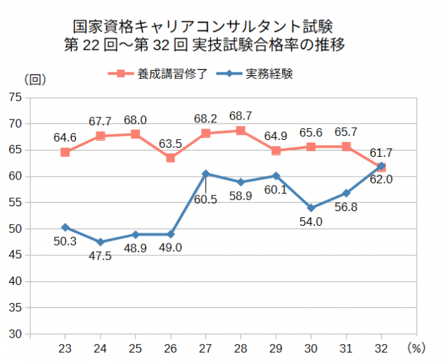 国家資格キャリアコンサルタント試験 第22回〜第32回 実技試験合格率の推移