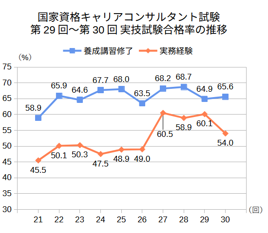 国家資格キャリアコンサルタント試験第21回～第30回 実技試験合格率の推移