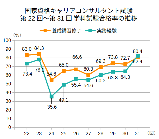 国家資格キャリアコンサルタント試験第22回から第31回 学科試験合格率の推移