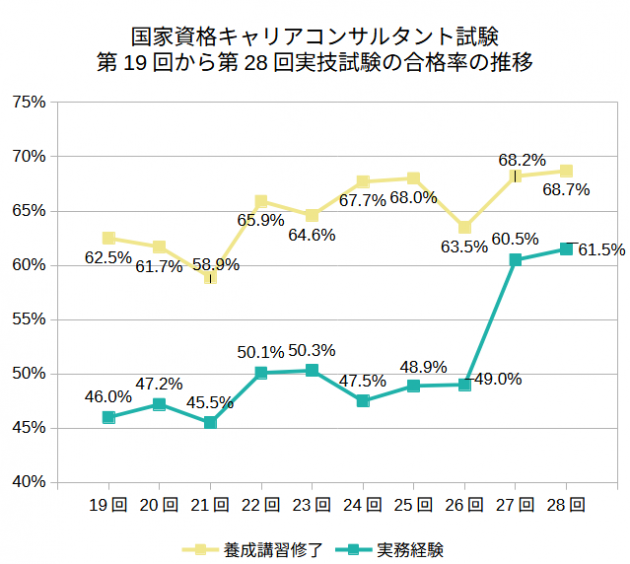 キャリアコンサルタント実技試験の合格率の推移・養成講習修了者枠と実務経験者枠との比較