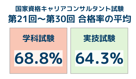 国家資格キャリアコンサルタント試験　第21回から第31回 合格率の平均