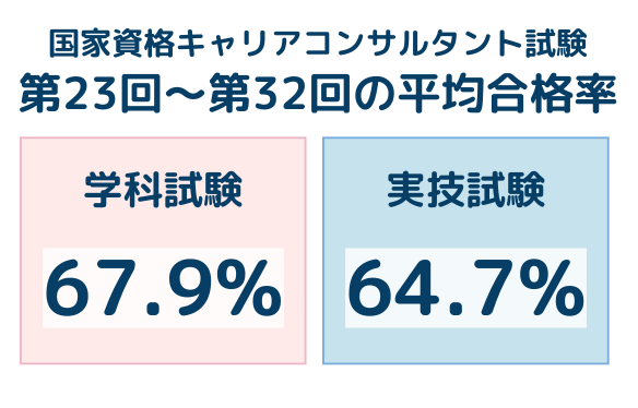 国家資格キャリアコンサルタント試験第23回～第32回の平均合格率