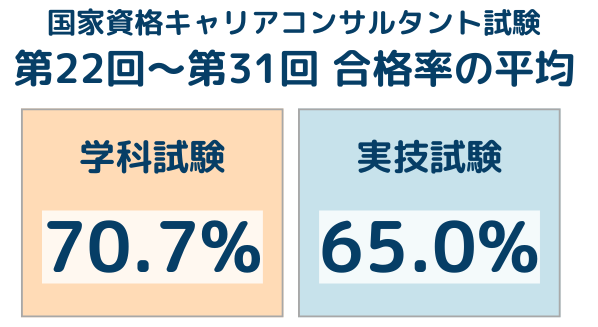 国家資格キャリアコンサルタント試験第22回から第31回 平均合格率