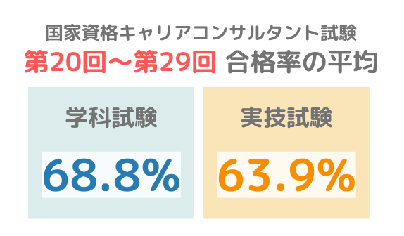 国家資格キャリアコンサルタント試験第20回から第29回の合格率の平均