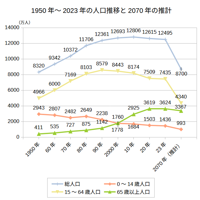 1950年～2023年の人口推移と2070年の推計