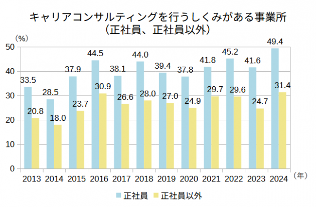 キャリアコンサルティングを行うしくみがある事業所（正社員、正社員以外）