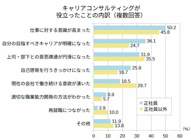 キャリアコンサルティングが役立ったことの内訳（複数回答