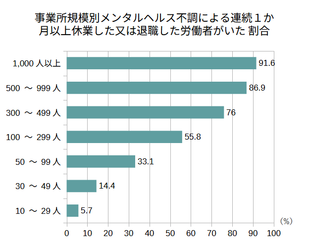 事業所規模別メンタルヘルス不調による連続１か月以上休業した又は退職した労働者がいた 割合2024年